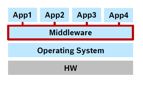 Middleware